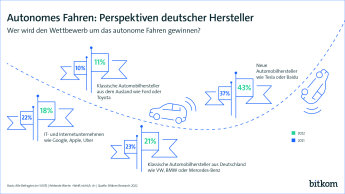 Grafik: Autonomes Fahren Perspektive deutscher Hersteller
