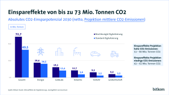 Grafik: Einspareffekte von bis zu 73 Mio. Tonnen CO2